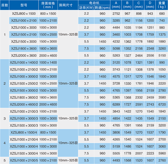 平面回轉篩參數(shù)表展示